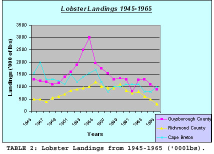 TABLE 2: Lobster Landings from 1945-1965 ('000lbs).