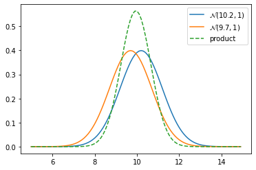 _images/05_gaussian_product.png