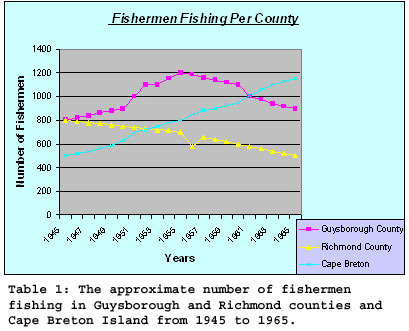 Table 1: The approximate number of fishermen fishing in Guysborough and Richmond counties and Cape Breton Island from 1945 to 1965.